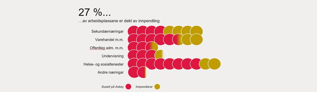 Figur 2.2.7 Fordeling av arbeidsplassar i Askøy kommune etter busette og innpendlarar. Tal for 2017.