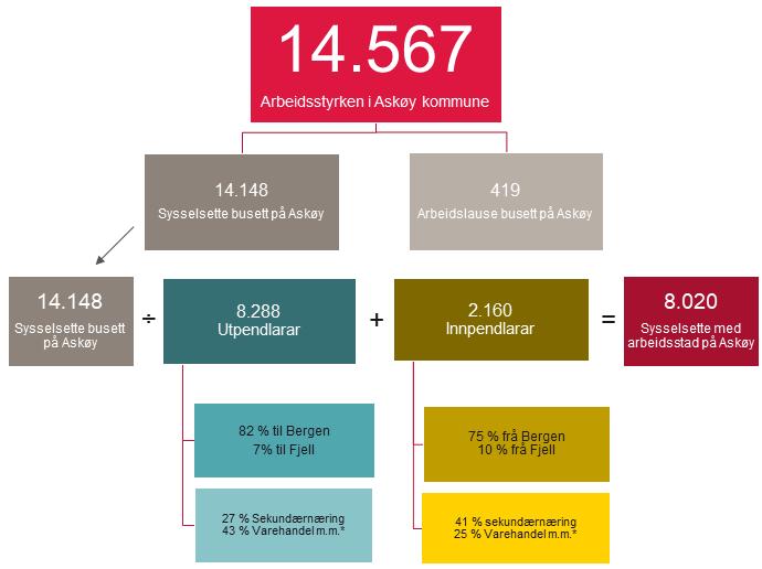 2.2 Arbeidsplassar: Frå 2015 til 2017 vaks talet arbeidsplassar med 430 (5,6 prosent vekst). I same periode vaks arbeidsstyrken med 268 personar (1,8 prosent).