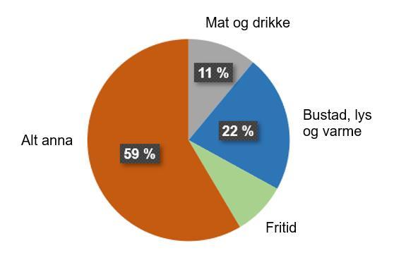 Oppgåve 9 (6 poeng) Figuren ovanfor viser kva ein familie brukte pengane sine på i 2018. Vi ser for eksempel at 22 % av familien si inntekt gjekk til bustad, lys og varme.