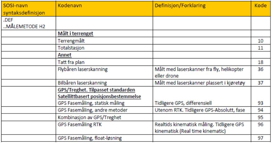 5. Generelle krav til leveranse 5.1. Koordinatsystem Data skal leveres i EUREF-89 sone 32 og høydesystem NN2000. 5.2. Kvalitet Beskrivelse av kvaliteten på stadfestingen.