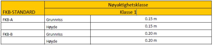 5.2.3. Nøyaktighet Krav til nøyaktighet på data skal generelt være i samsvar med FKB-spesifikasjonen. Følgende krav er aktuelle: Figur 2.