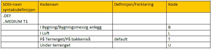 avvike fra det virkelige linjeforløpet, både i grunnriss og høyde (pilhøyde i grunnriss og høyde), med mer enn toleransen for stedfestingsnøyaktighet for den aktuelle objekttype. 5.3.