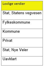 5.6 Eierskap og forvaltning Egenskapen Eier og Vedlikeholds ansvarlig angir eier og vedlikeholds ansvarlig i drifts situasjon etter ferdigstillelse.