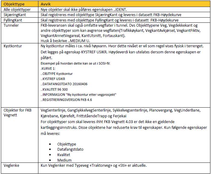 6. Krav til FKB-dataleveranse 6.1. Spesifikasjoner Full oversikt over de ulike FKB-datasettene med tilhørende produktspesifikasjoner og registreringsinstrukser finnes her.