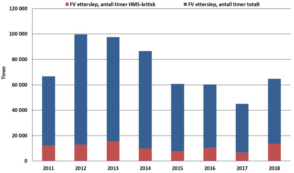 Etterslep av forebyggende vedlikehold for permanent plasserte innretninger Relativt få timer etterslep av forebyggende vedlikehold Etterslepet for det HMS-kritiske