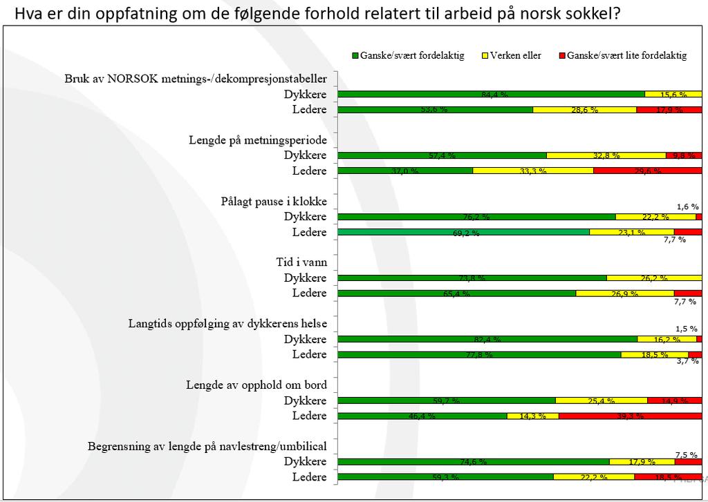 Dykkerpersonell spørreskjemaundersøkelsen Generelle arbeidsmiljøfaktorer Dykkere er positive til bruk av NORSOKtabellene - mer enn deres ledere Minst fornøyd med lengde av a) metningsperiode og b)