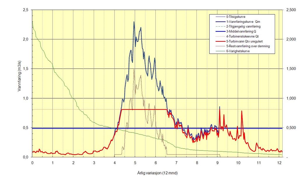 Søknad om konsesjon Side 7 Figur 2 Kombinert vannføringskurve og varighetskurve For å finne varighetskurven har vi benyttet VM 075.23 Krokenelv.