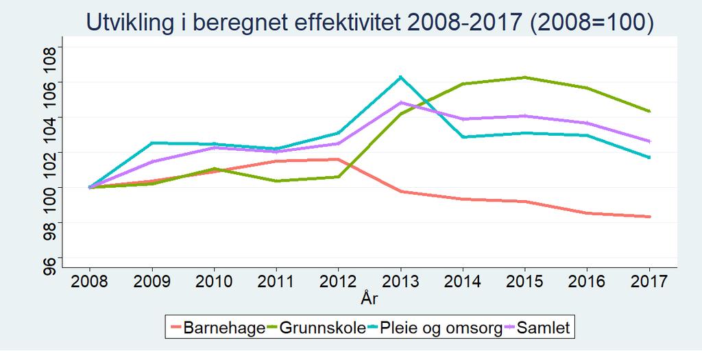 ned mindre enn det uveide gjennomsnittet, reflekterer at de største kommunene i gjennomsnitt hadde en bedre effektivitetsutvikling enn de mindre. Tabell 4.