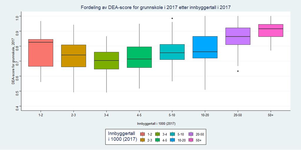 gruppert etter korrigert inntekt (landsgjennomsnittet lik 100) i