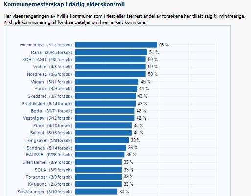 Kilde: Juvente.no: http://skjenkekontrollen.