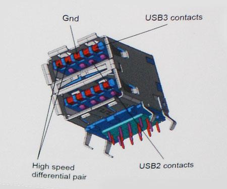En ekstra fysisk buss som er lagt inn parallelt med den eksisterende USB 2.0-bussen (se bildet nedenfor). USB 2.0 hadde tidligere fire ledninger (strøm, jord og et par for differensielle data). USB 3.