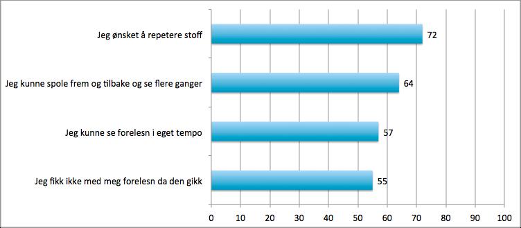 Hvorfor valgte du å se opptak av forelesninger?