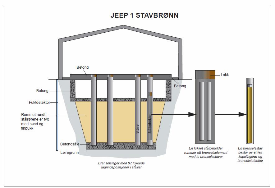 Bedre lagringsforhold på Kjeller er en nasjonalt prioritert oppgave JEEP I