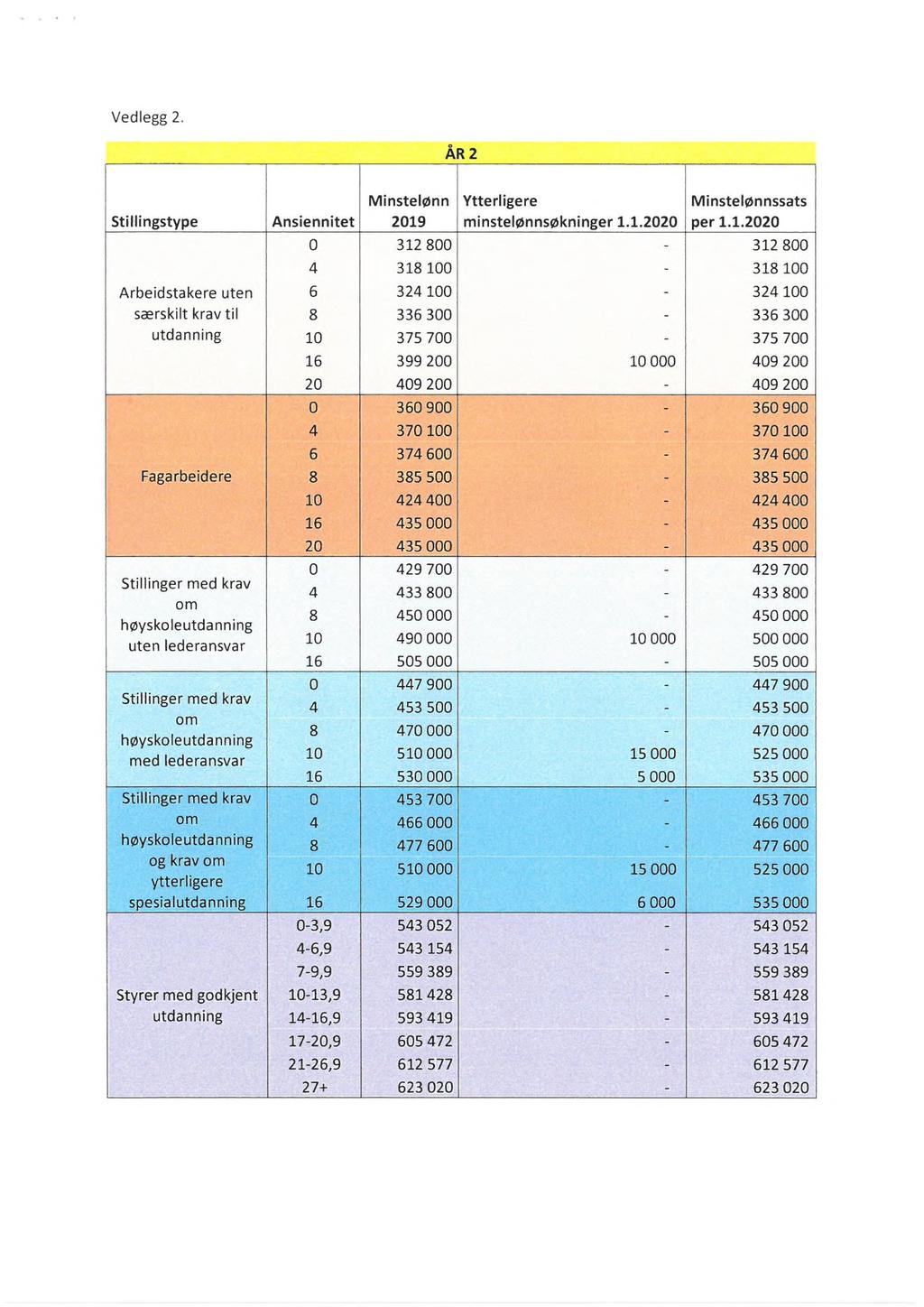Vedlegg 2. ÅR 2 Stillingstype Ansiennitet Minstelønn 2019
