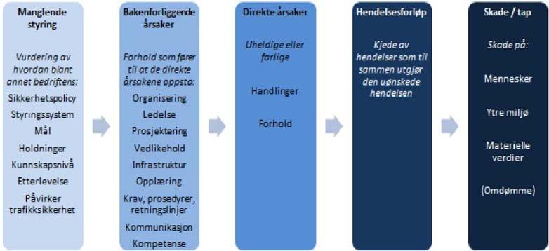 Slik kan man fortsette til det er naturlig å stoppe og deretter vurdere tiltak.