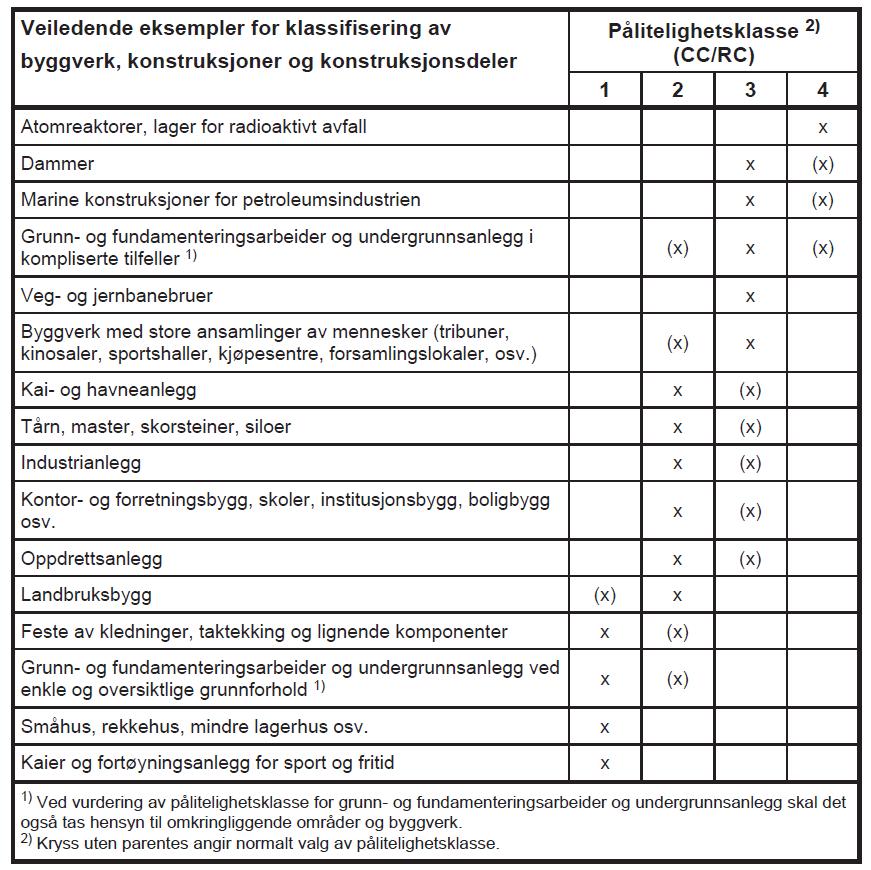 Tabell 1. Veiledende eksempler for klassifisering av byggverk, konstruksjoner og konstruksjonsdeler.