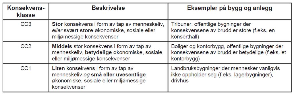 Tabell NA.A1(901) i NS-EN 1990:2002+A1:2005+NA:2016. Tabell 2. Definisjon av konsekvensklasser.