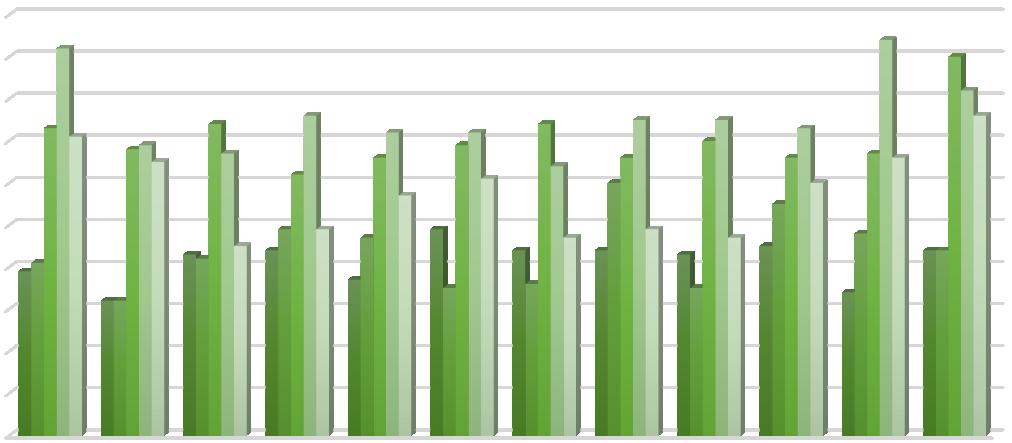 Ulykker Ulike typer vi skiller mellom Dødsulykker fordelt på ulykkestype Østfold 2013-2017 ULYER Transport ulykker 7 % TRANSPORT DRUNING ANDRE FORGIFTNING Andre ulykker 35 % Fallulykker 39 % FALL