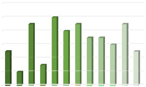 ilde: SVV vegkart Figur 8 og 9 illustrerer hvordan ulykkene i femårsperioden fordeler seg utover året, fordelt på måned.