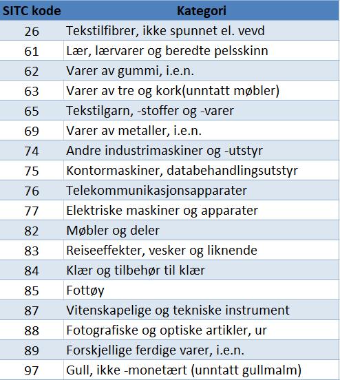 TEKNISK APPENDIKS Kartlegging av eksport fra ferdigvareindustrien Grunnlaget for kategoriseringen av ferdigvareeksport er næringsinndelingen som heter SITC.