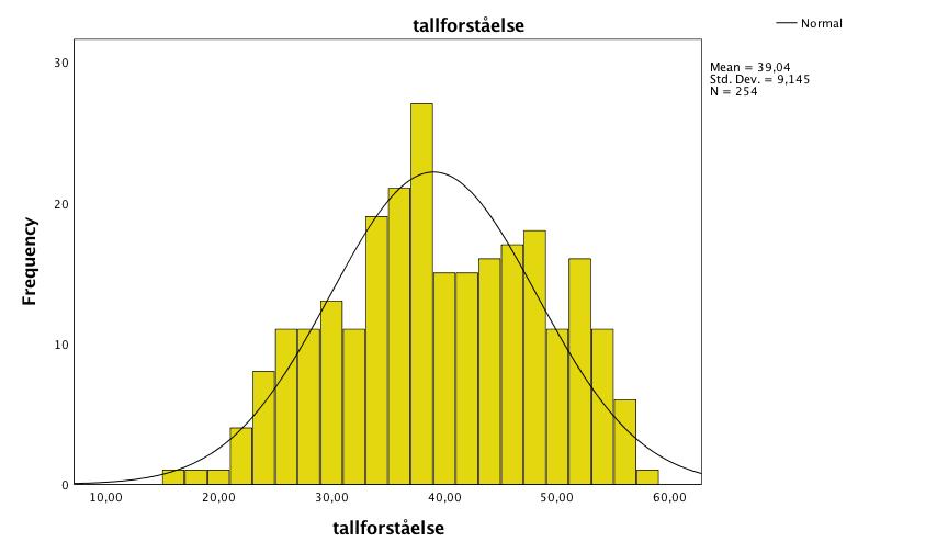 4.1.1 Vurdering av variabelen Fonologisk bevissthet Figur 4.1. Histogram over fordelingen av sumskåren til Fonologisk bevissthet Figur 4.1. viser at fordelingen til Fonologisk bevissthet er relativt høyreskjev med en skjevhetsverdi på.