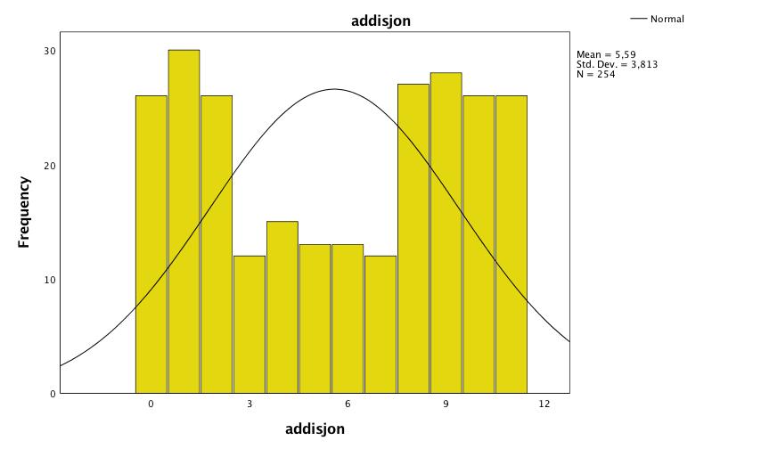 veldig god vil denne variabelen benyttes i videre analyser, til tross for en ganske spiss fordeling. 4.1.5 Vurdering av variabelen addisjon Figur 4.5. Histogram over fordelingen til Addisjon Figur 4.