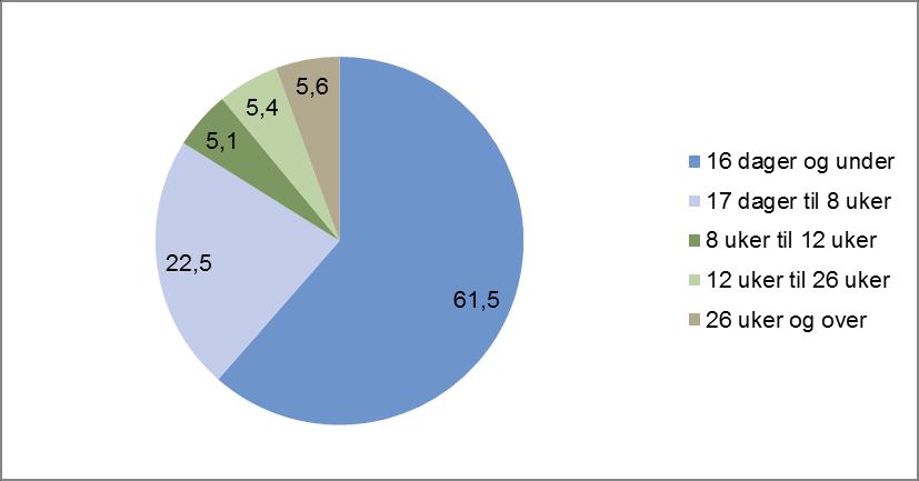 Varighet av sykefraværstilfellene Gjennomsnittlig varighet for påbegynte tilfeller for 2. kvartal 2018 er 38 dager. Varigheten er beregnet av alle påbegynte sykefraværstilfeller i 2.