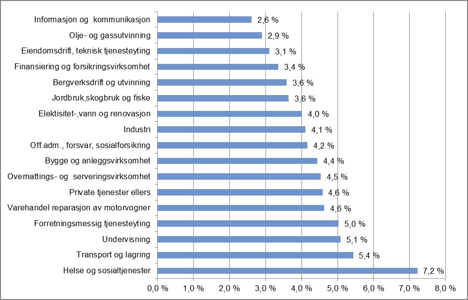 Sykefraværet fremdeles høyt i helse og sosialtjenester Figur 5 viser at sykefraværet i 2.