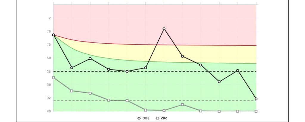 Clinical cutoff for the SRS Zone of successful treatment Clinical cutoff