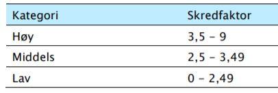 Eit grovt overslag på samla kostnad til investeringar og drift av skred-deteksjon og trafikkstyringssystem i fem år framover er på 7-8 mill. kroner, ifølge «Notat skredsikring 24.