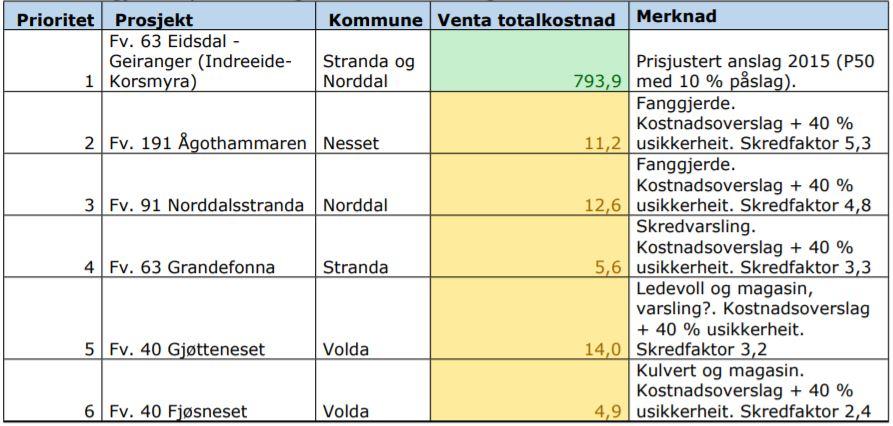 Fylkestinget har i samsvar med sak T-25/17 «Investeringsprogram for fylkesvegar 2018-2027» vedtatt følgjande prioriterte skredsikringstiltak: Tabell 3: Prioriterte skredsikringsprosjekt for perioden