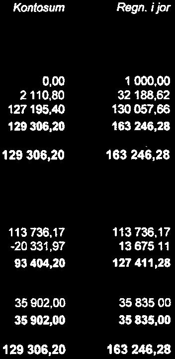 26601 1940 S arekonto 4260. 71. 26792 Sum Omløpsmidler SUM Eiendeler 0,00 2110, 80 127195,40 129306,20 129 306, 20 1000.