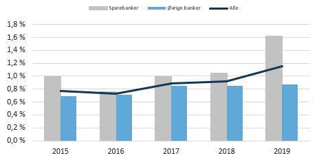 Alle norske banker Bankene hadde i første kvartal 2019 et samlet resultat etter skatt på 11,4 mrd. kroner, mot 8,9 mrd. kroner i samme periode i fjor. Dette tilsvarer en økning på 2,4 mrd.