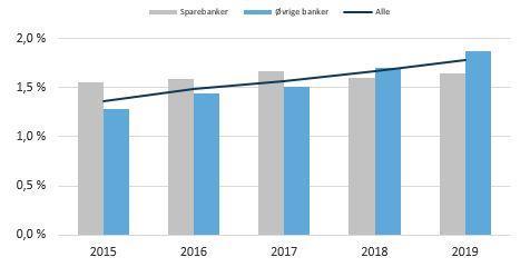 Styrket netto renteinntekter Netto renteinntekter i norske banker har økt med 1,5 mrd. kroner, tilsvarende 9,2 prosent, sammenlignet med samme periode i 2018.