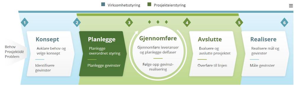 Mer informasjon finnes på DFØs nettsider, se fotnote 1 Rammeverket er utviklet med utgangspunkt i DIFIs prosjektveiviser, hvor prosjektet deles inn i fem fas er. Figuren under gir en samlet oversikt.