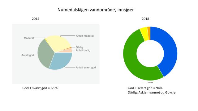 Presentasjon av statistikk for