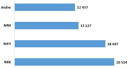 Kursaktivitet Det ble i 2018 gjennomført 3 027 kurs med totalt 64 775 timer og 26 550 deltagere. Hvert kurs hadde i gjennomsnitt 21,4 timer og 8,8 deltagere.