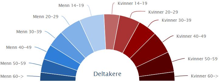 Kurstimer per fylke i 2017 og 2018 Antall kurs og kurstimer per fylke i 2018 Kurs Timer Deltakere Trøndelag 314 7 236 2 941 Hordaland 237 5 857 2 301 Akershus 261 5 229 2 290 Buskerud 258 5 173 2 163