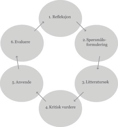 Fig. 2 www.kunnskapsbasertpraksis.no Bruk metoderapporten underveis for å beskrive metoden/prosessen og redegjøre for kunnskapsgrunnlaget rundt utarbeidelse av VBP. 1.