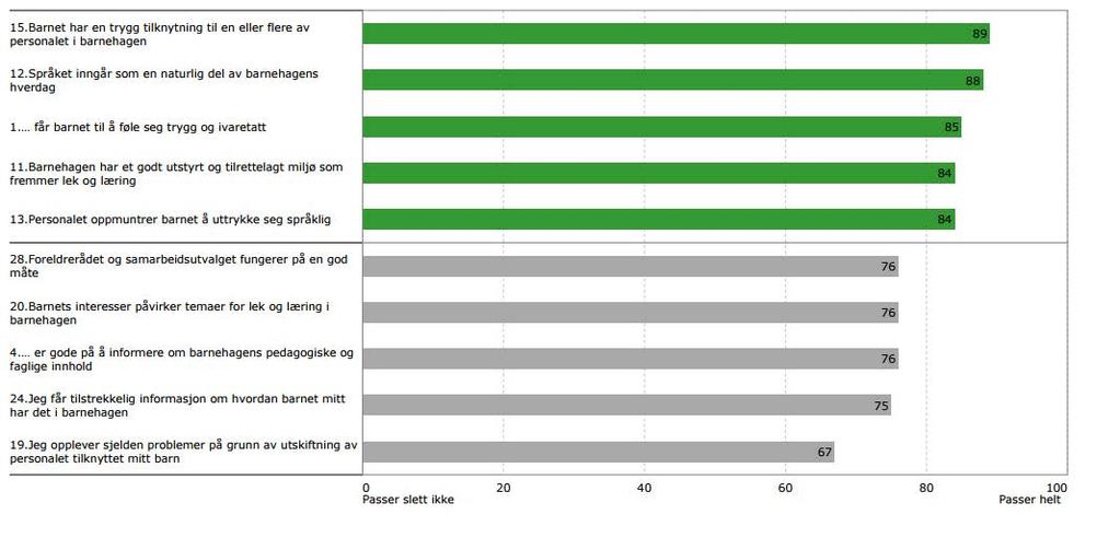 Kvernslåtten barnehage FORKLARINGSSIDE 2 DEL Rapportens første del viser barnehagen/eieren/bydelen's overordnede resultater på hovedområdene i undersøkelsen.