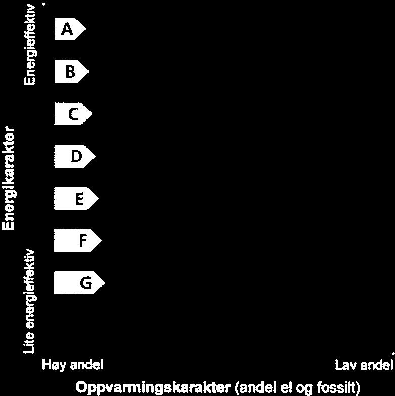 Energimerket symboliseres med et hus, hvor fargen viser oppvarmings karakter, og bokstaven viser energikarakter.