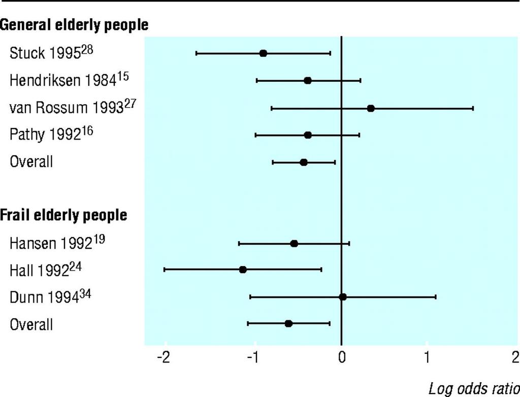 Risk of institutional care in general elderly population and frail