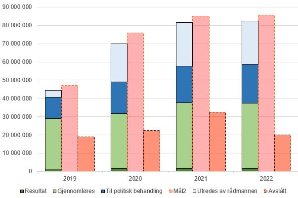 Innsparingskrav i budsjett 2019, ØP 2019-2022 2019 2020 2021 2022 Stab 15 074 25 548 29 780 29 312 Levekår 15 485 30 513 32 779 32 793 Oppvekst 7 884 10 289 11 807 12 823 Teknisk 7 556 8 559 9 560 9