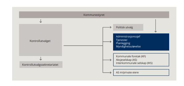 Kontrollutvalget Ny kommunelov: kapittel 23 Kontrollutvalget har 5 medlemmer, der to skal velges av og blant kommunestyrets faste medlemmer.