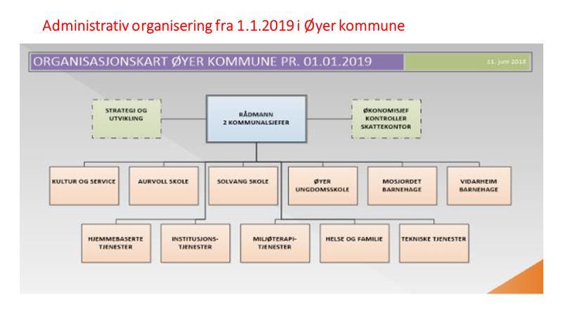 Dagens organisering i Øyer kommune Kontrollutvalget Folkevalgte Kommunestyret 25 medlemmer Administrasjon