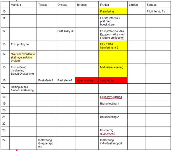 2 Plan for prosjektet 2.1 Milepælsplan Under planlegging tok vi utgangspunkt i de obligatoriske innleveringene og presentasjonene i faget. Disse fremsto som naturlige milepæler å jobbe mot.