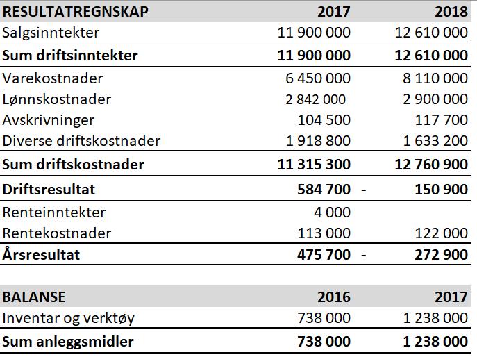 Oppgave 1 Her er en oversikt over bedriftens regnskap for 2016 og 2017: Med