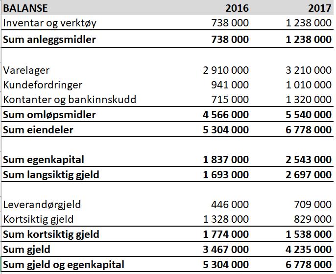 bedriftens rentabilitet, likviditet og finansiering b) vurdere regnskaps- og