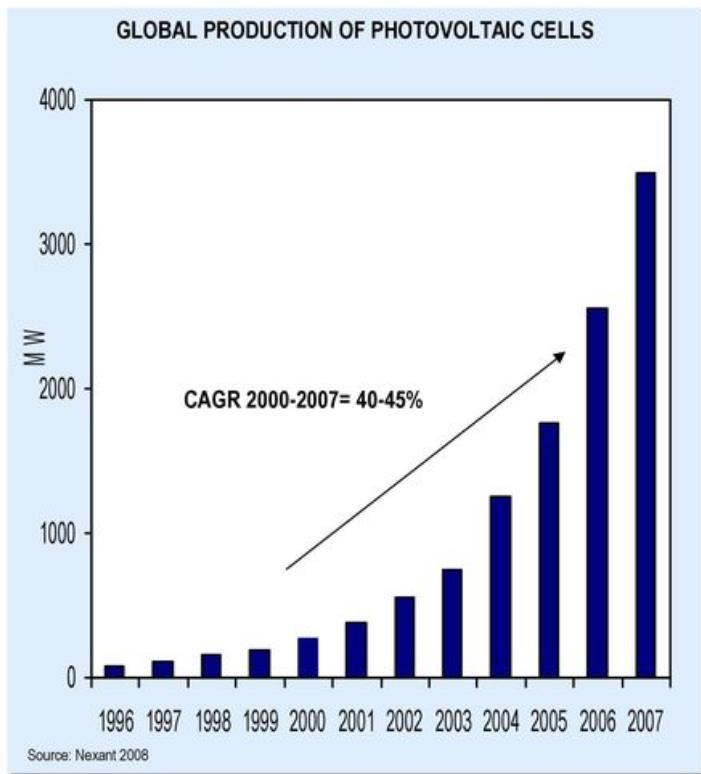 Solenergimarkedet sett fra 1999 Markedet doblet seg typisk hvert 2. eller 3. år i nesten 15 år. Gradvise skift i hvilke markeder som var viktige.