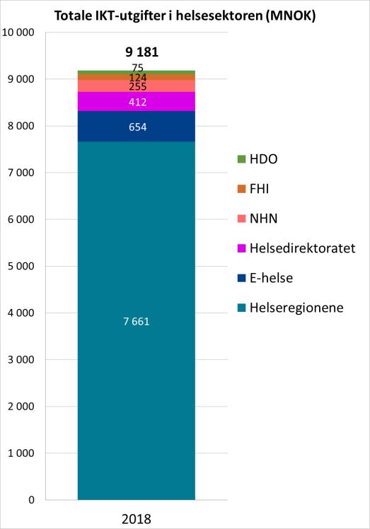 2 Nøkkeltall Totale IKT-utgifter for foretakene i denne analysen av nøkkeltall for 2018 er like under 9,2 milliarder kroner Kapittelet begynner med å presentere en oversikt over de totale